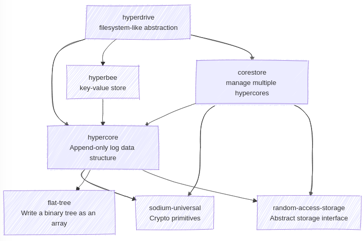 dependencies